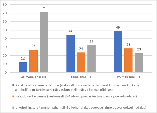 Inimeste osakaal sõltuvalt PEth määramise piirist erinevatel alkoholi tarbimise tasemetel ja sõltuvalt analüüsi korduvusest