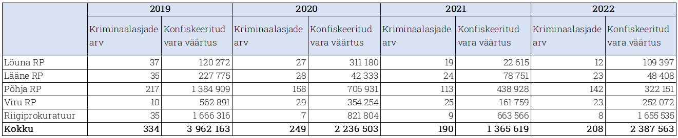 Tabel 19. Konfiskeeritud vara, 2019–2022 