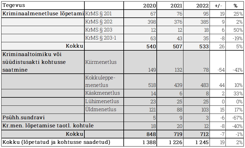 Tabel 3. Lõplikud menetlusotsused Lääne RP-s, 2020-2022