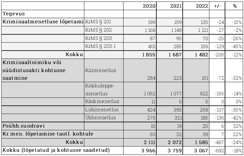 Tabel 4. Lõplikud menetlusotsused Põhja RP-s, 2020-2022