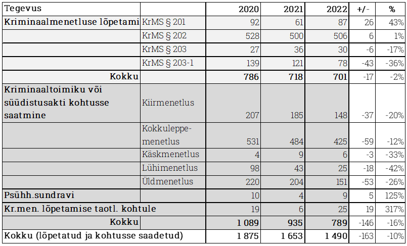 Tabel 5. Lõplikud menetlusotsused Viru RP-s, 2020-2022