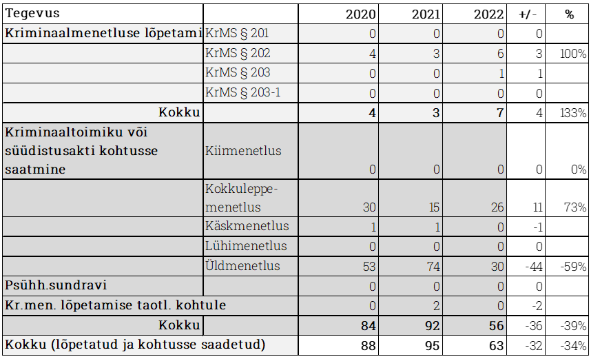 Tabel 6. Lõplikud menetlusotsused riigiprokuratuuris, 2020-2022