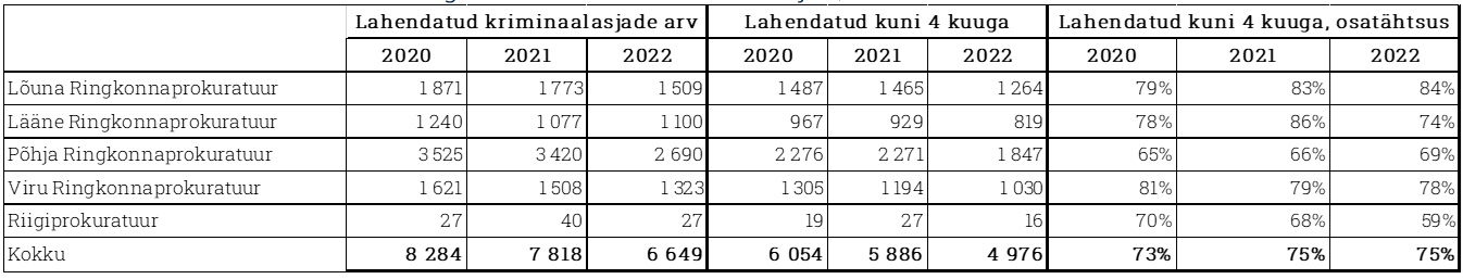 Tabel. 7 Prokuratuuris kuni 4 kuuga lahendatud kriminaalasjad, 2020-2022