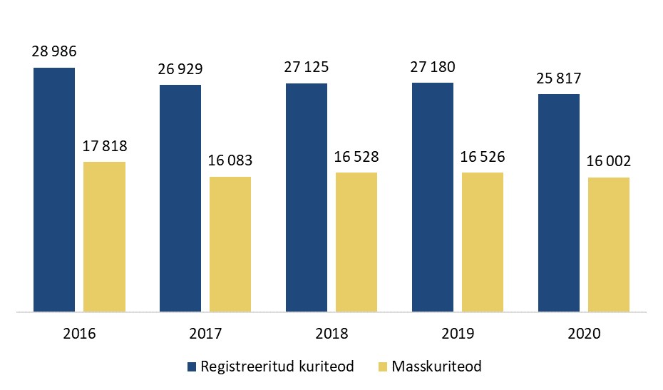 "registreeritud kuriteos 2016-2020"