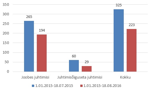 Joonis. Statistika Tartu ja Tartu maakonna joobes ja juhtimisõiguseta juhtimiste muutuse osas