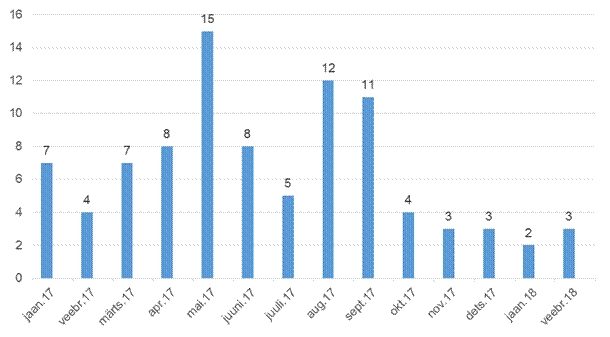 Andmed fentanüüli ja selle üledoosidest põhjustatud surmade kohta alates 2017.a jaanuarist kuni 2018.a märtsini